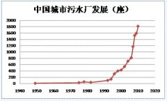 水處理行業(yè)市場(chǎng)增量空間依然廣闊 水處理行業(yè)市場(chǎng)增量空間依然廣闊
