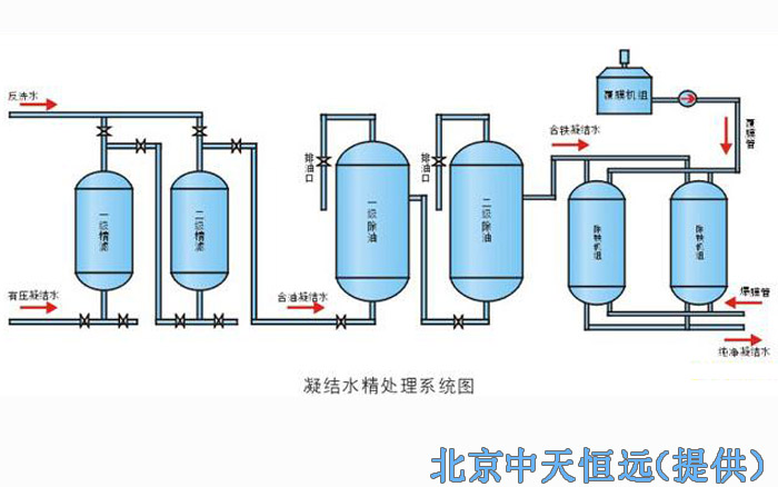 凝結(jié)水處理回用技術(shù)
