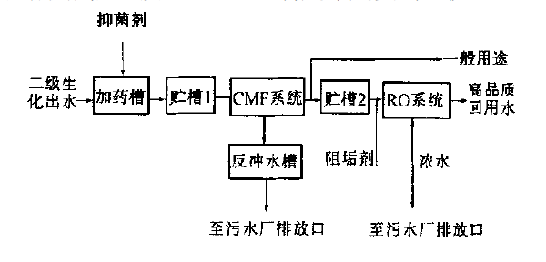 城市污水處理