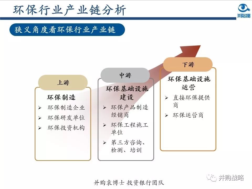 環(huán)保行業(yè)研究與并購(gòu)案例深度解讀