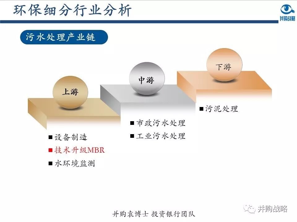 環(huán)保行業(yè)研究與并購(gòu)案例深度解讀