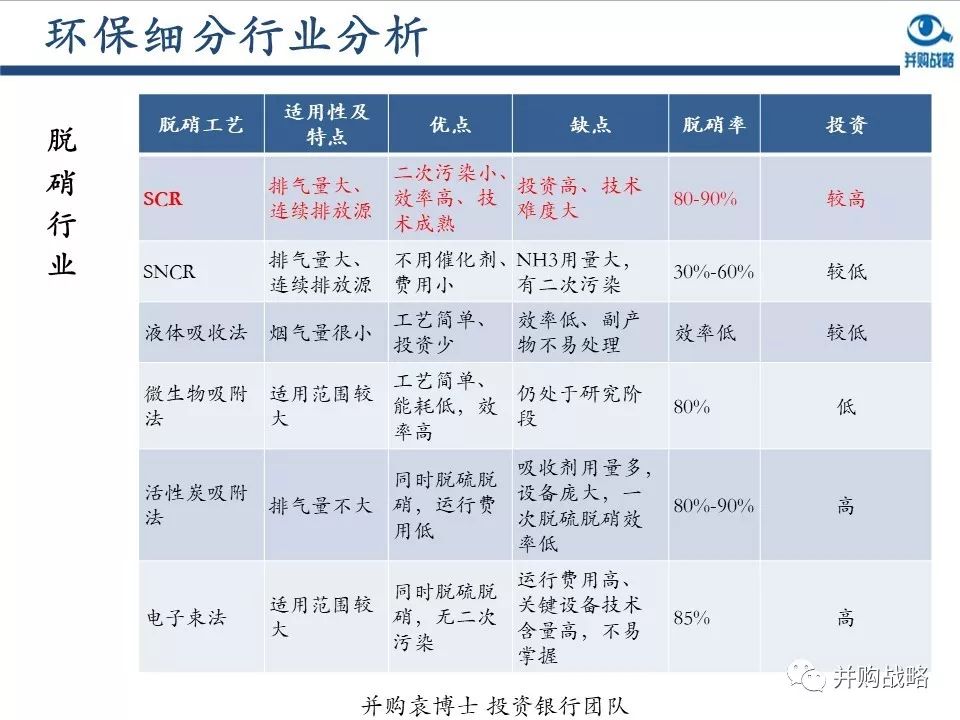 環(huán)保行業(yè)研究與并購(gòu)案例深度解讀
