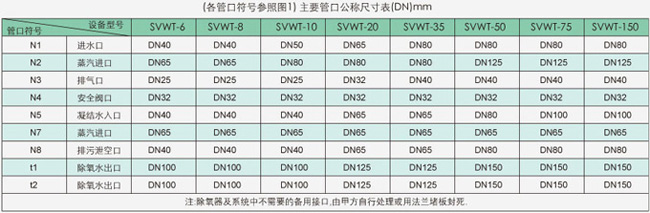 各管口公稱尺寸表