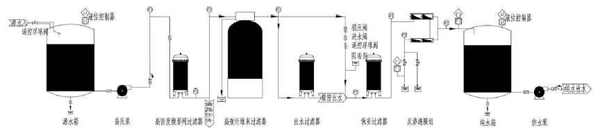 井下在線自清洗綜合供水凈化站